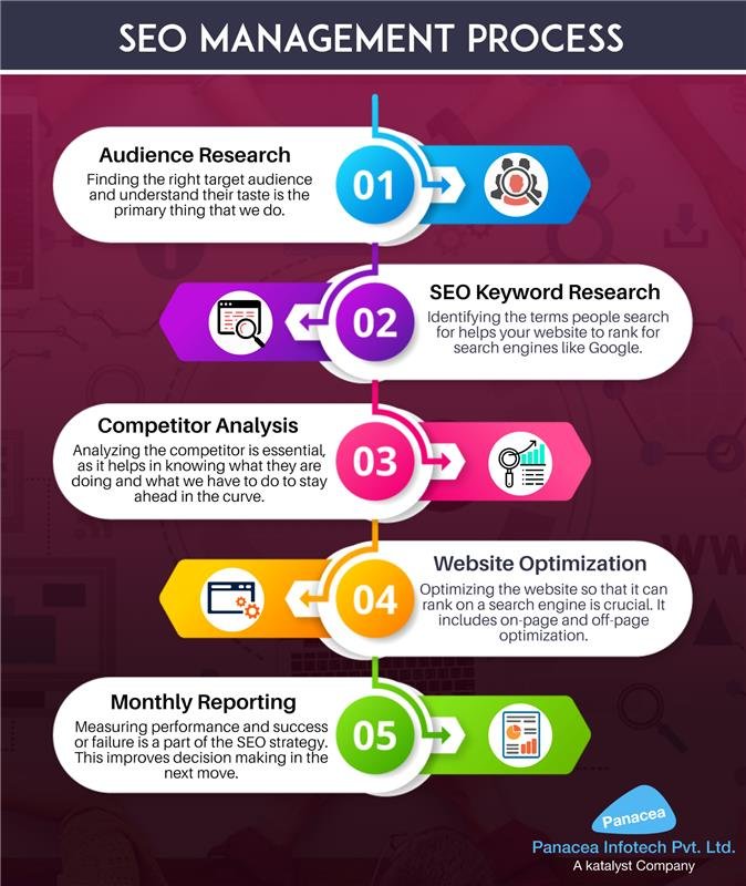 seo process