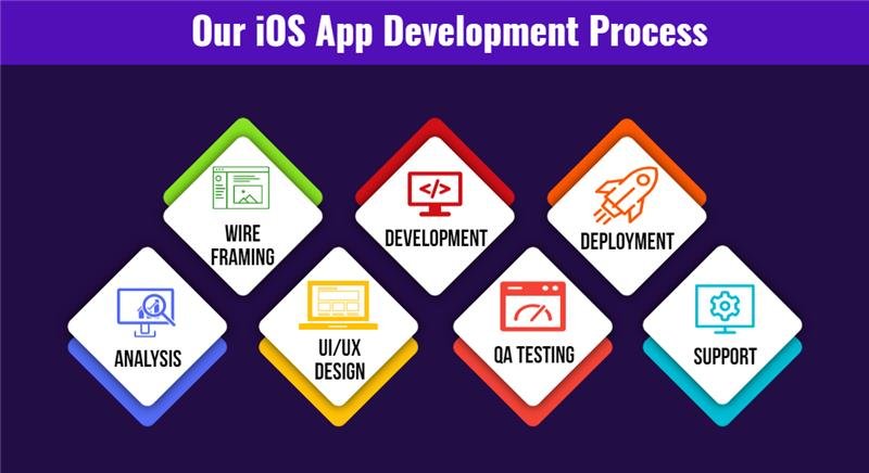 ios-process